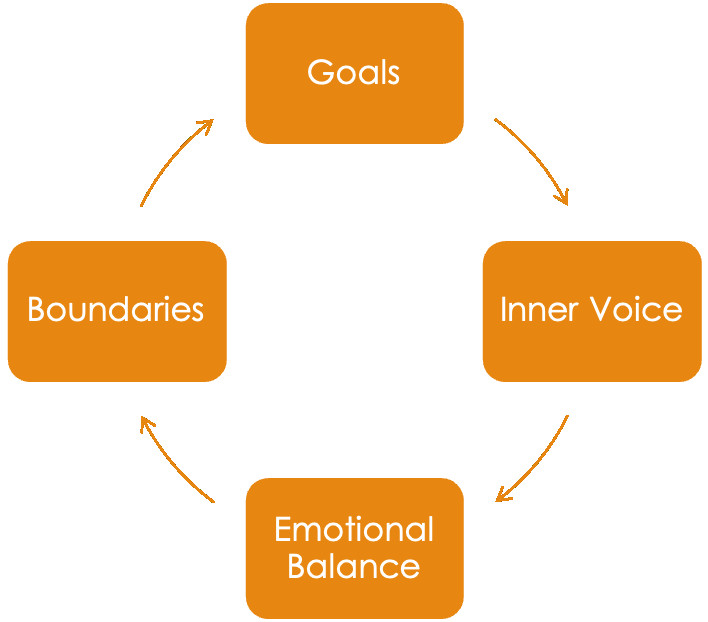 Emotional Healing and Boundaries to Support Setting and Reaching Your Goals