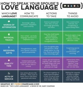 Do You Know Your Love Language?