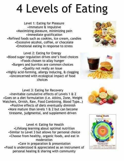 Four Levels of Eating...#WellnessWednesday